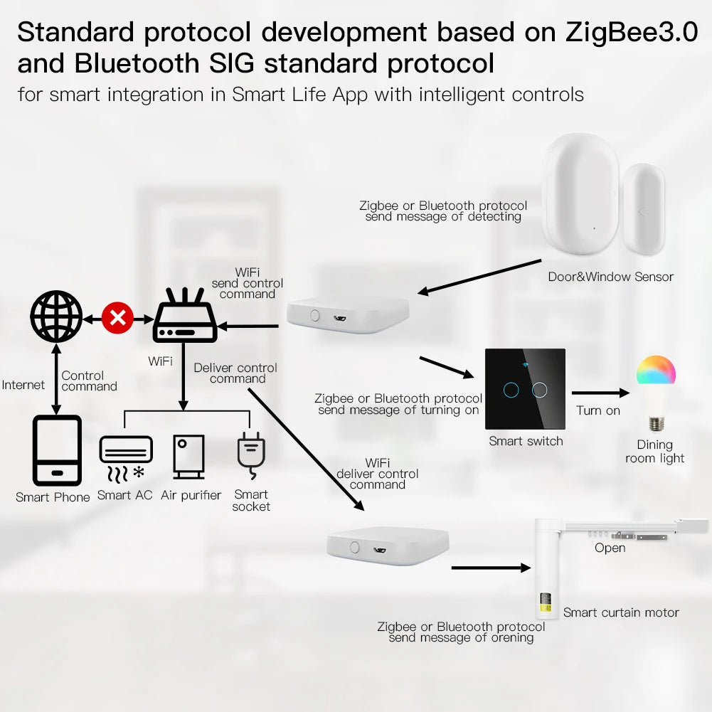 Wireless  Multi-mode Smart Gateway ZigBee Bluetooth Mesh Hub Work with Tuya Smart life App Voice Control via Alexa Google Home