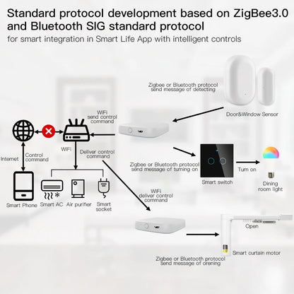 Wireless  Multi-mode Smart Gateway ZigBee Bluetooth Mesh Hub Work with Tuya Smart life App Voice Control via Alexa Google Home