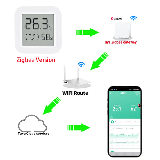 Tuya Zigbee Temperature Humidity Sensor Mini LCD Digital Display SmartLife APP Remote Monitoring Indoor Thermometer Hygrometer