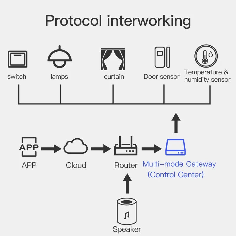 Wireless  Multi-mode Smart Gateway ZigBee Bluetooth Mesh Hub Work with Tuya Smart life App Voice Control via Alexa Google Home