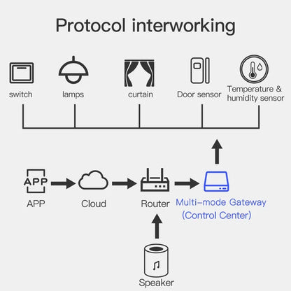 Wireless  Multi-mode Smart Gateway ZigBee Bluetooth Mesh Hub Work with Tuya Smart life App Voice Control via Alexa Google Home