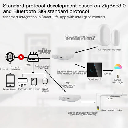Wireless  Multi-mode Smart Gateway ZigBee Bluetooth Mesh Hub Work with Tuya Smart life App Voice Control via Alexa Google Home